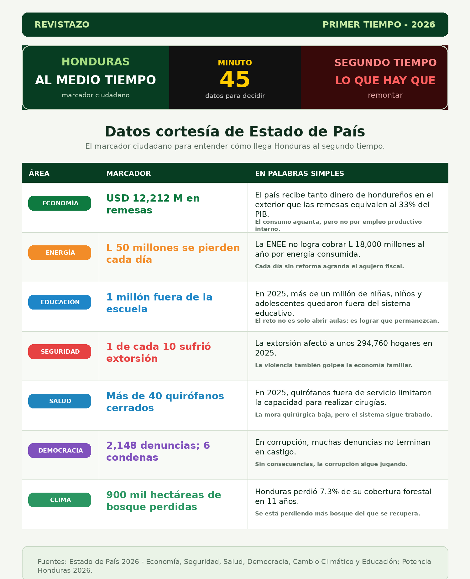 Marcador ciudadano de Honduras al medio tiempo con datos de economía, energía, educación, seguridad, salud, democracia y clima