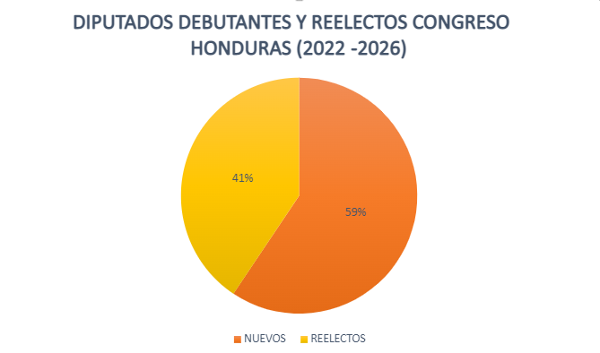 Más del 50% de los diputados electos al Congreso Nacional nunca han legislado. ¿Estarán preparados?